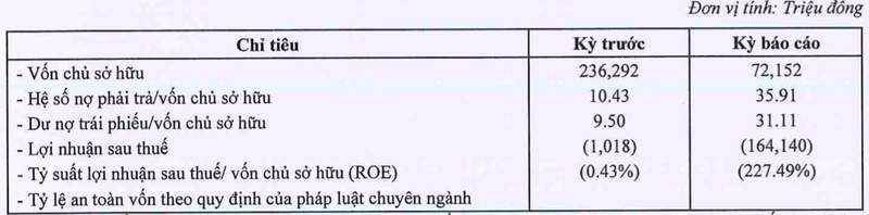 Cong ty My Khanh lo nang 164 ty, ganh 2.245 ty du no trai phieu