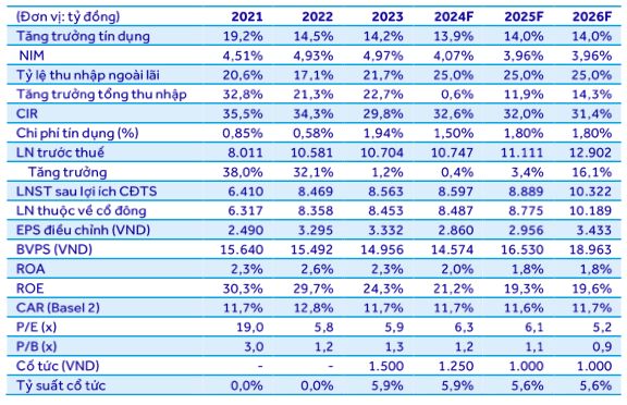 VIB se phai duy tri du phong tren 1.000 ty/quy trong nua cuoi nam 2024-Hinh-2