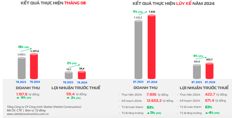 Viettel Construction bao lai 8 thang thap hon du bao cua VCSC