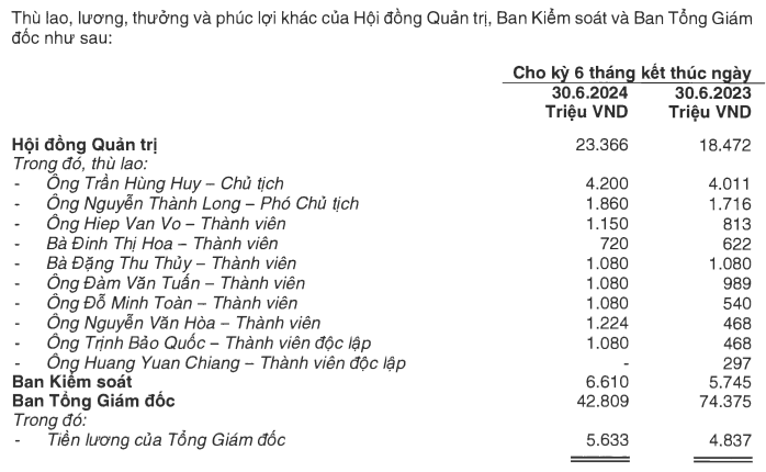 ACB bi phat do 'giau' thu lao lanh dao trong BCTC hang nam