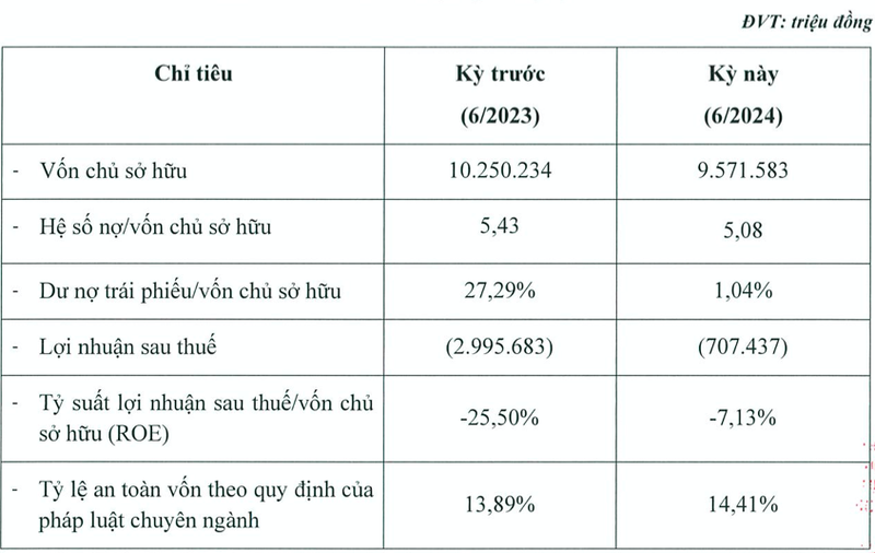 FE Credit bao lo 6 thang 707 ty dong, ganh no phai tra 48.623 ty