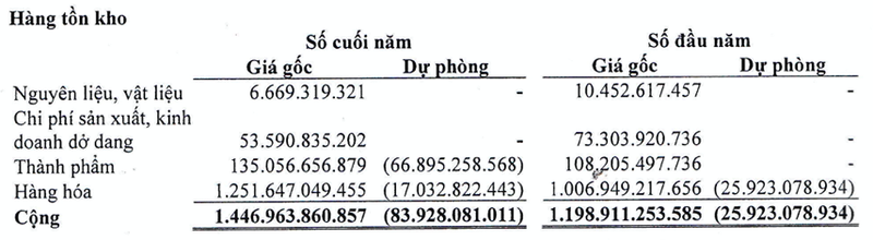 Nhung con so dang luu y tren BCTC cua Vang bac Da quy Sai Gon SJC