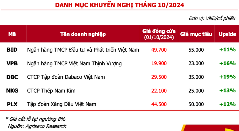 Chu y 5 co phieu duoc Agriseco khuyen nghi cho thang 10