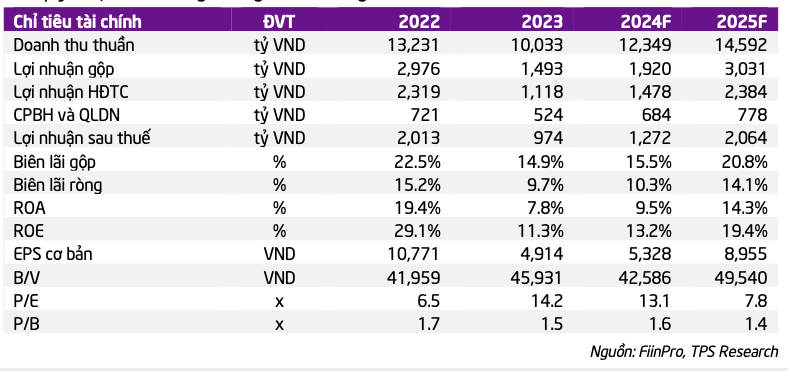 Vinh Hoan se dat gan 1.200 ty loi nhuan sau thue trong nam 2024?