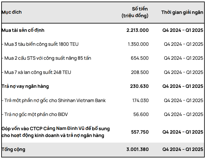 VCSC uoc tinh gia thi truong cua GMD sau phat hanh se la 65.750 dong/co phieu