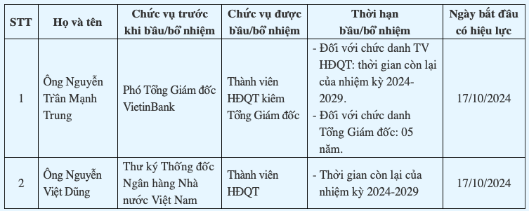 VietinBank co Tong giam doc moi, tang truong tin dung co phan cham lai