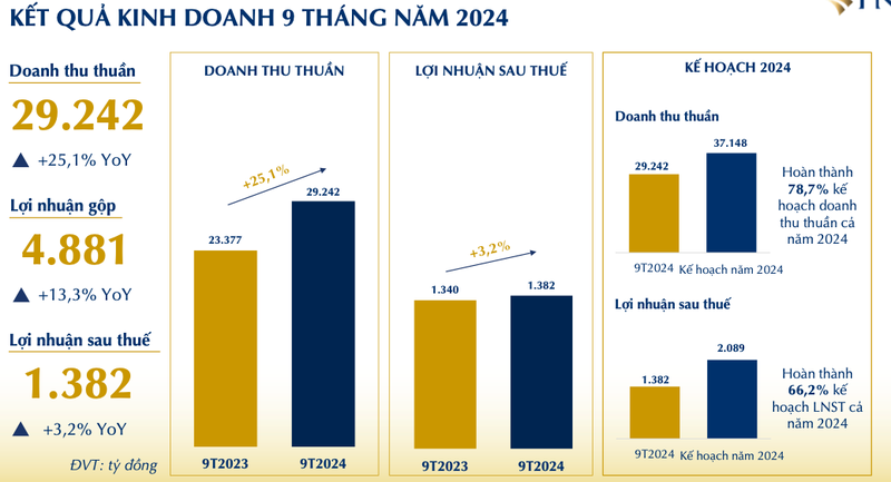 PNJ bao lai 9 thang nhich nhe len 1.382 ty dong, bien lai gop 16,7%