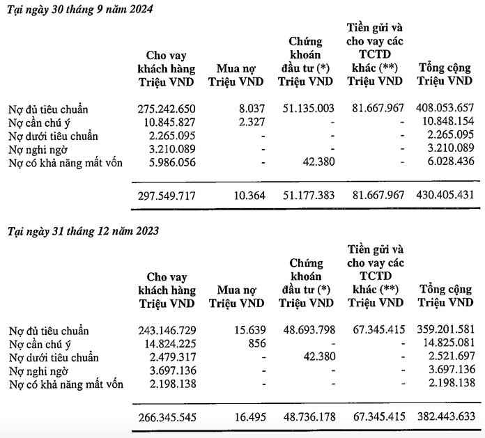 Rot tien tai tro Anh trai say Hi, VIB bao lai giam manh, no xau 3,85%-Hinh-2