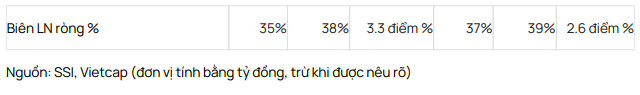 SSI: Loi nhuan tang truong manh nhung thi phan moi gioi giam-Hinh-4