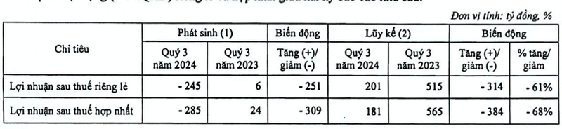 ABBank lo khung gan 285 ty trong quy 3, no xau tang len 3,2%