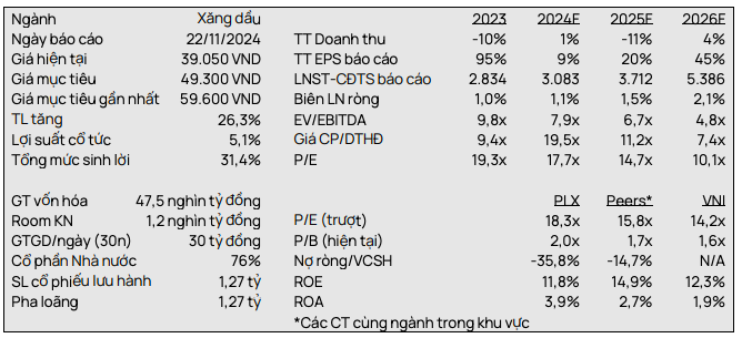 Vi sao PLX bi VCSC dieu chinh giam 17% gia muc tieu?