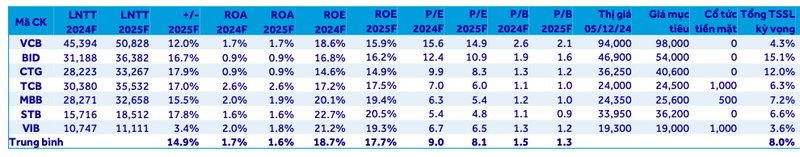 Nganh ngan hang se nhu the nao trong nam 2025?