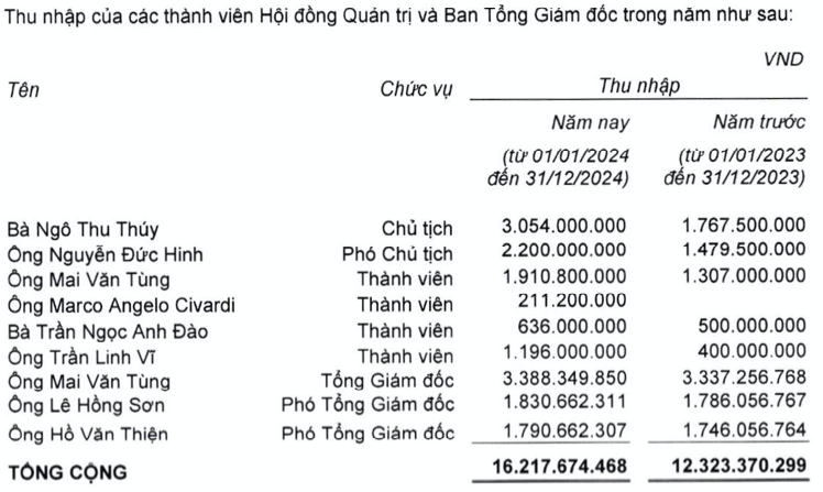 Au Lac lai lon, vo chong Chu tich Ngo Thu Thuy nhan thu lao hon 5,2 ty