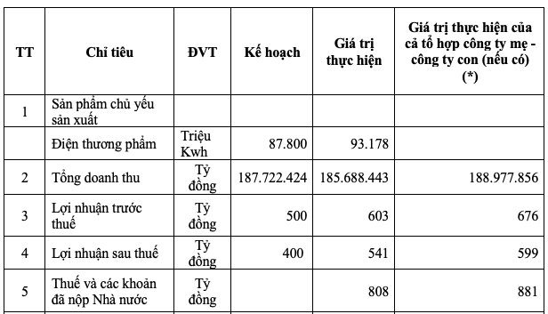 Doanh thu hang tram nghin ty, bien lai rong Tong Cty Dien luc Mien Nam chi 0,31%