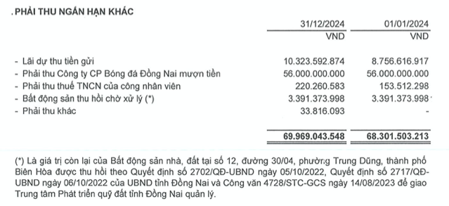 Xổ số Đồng Nai lãi 705 tỷ, chưa trích lập 56 tỷ cho Bóng đá Đồng Nai mượn - Hình 2 Xo so Dong Nai lai 705 ty, chua trich lap 56 ty cho Bong da Dong Nai muon-Hinh-2