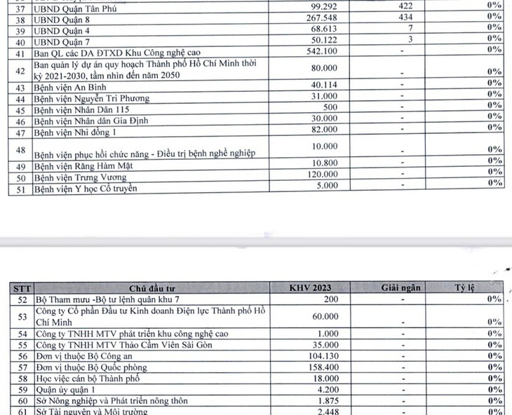 TP HCM tim cach giai ngan hon 70.000 ty dong von dau tu cong