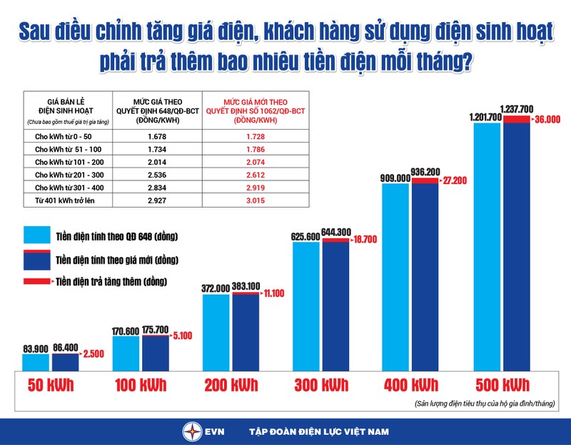 Gia dien tang: “Danh vao kinh te de nang cao tiet kiem dien“