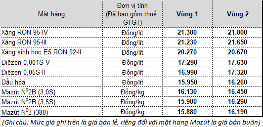 Tin moi nhat ve gia xang tang tu 17h hom nay: RON95 tang hon 700 dong/lit