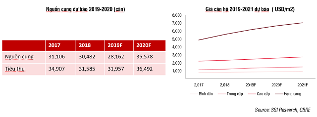 Gia nha dat o Sai Gon du bao tang 10% vao nam sau