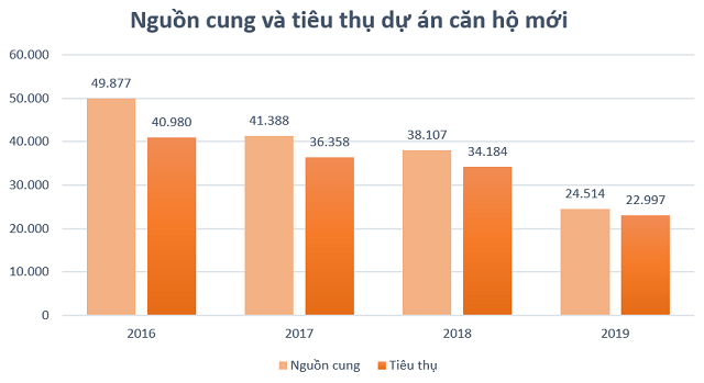 Thi truong bat dong san TP HCM nam 2020: Dat nen khan hiem, can ho hang sang tang manh