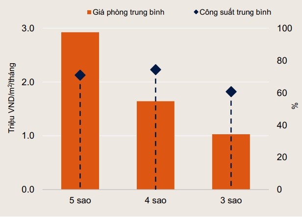 Gia phong khach san o TP HCM trung binh 2 trieu/dem