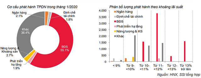 Doanh nghiep bat dong san tiep tuc day manh phat hanh trai phieu trong thang 1