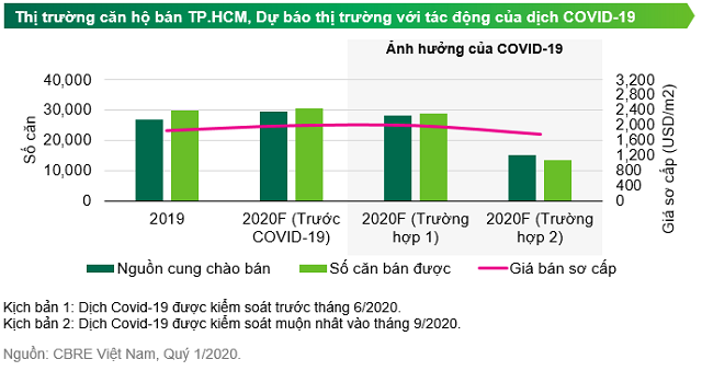 2 kich ban tang gia nha o truoc dien bien cua dai dich COVID-19