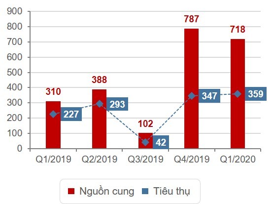 Thi truong bat dong san TP HCM quy II/2020 se nhu the nao?