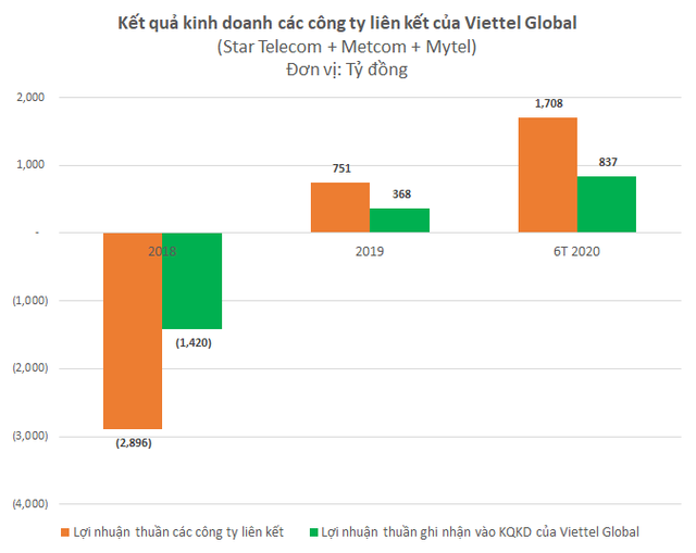 Loi nhuan truoc thue 6 thang cua  Viettel Global dat 1.172 ty dong-Hinh-2