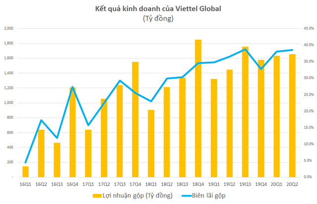 Loi nhuan truoc thue 6 thang cua  Viettel Global dat 1.172 ty dong