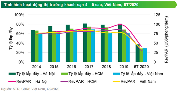 Thi truong khach san se o tu the 'phong thu' toi nam 2021?