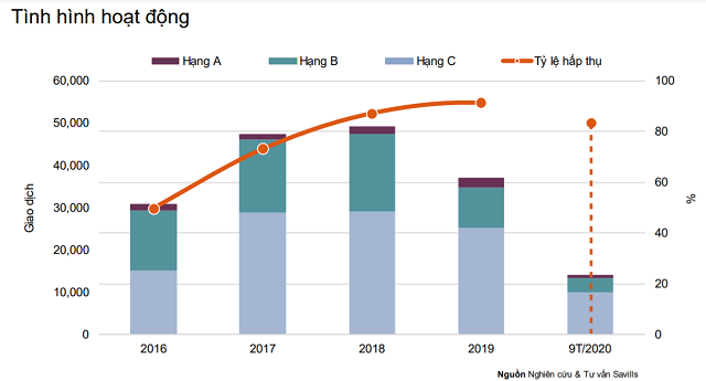 Savills: Hon 6.500 can ho o TP HCM ngung ban do vuong phap ly