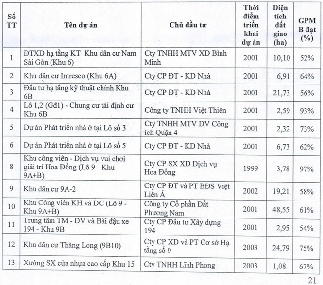 Thanh tra de xuat thu hoi 13 du an BDS 'om dat' khong thuc hien o TP HCM-Hinh-3