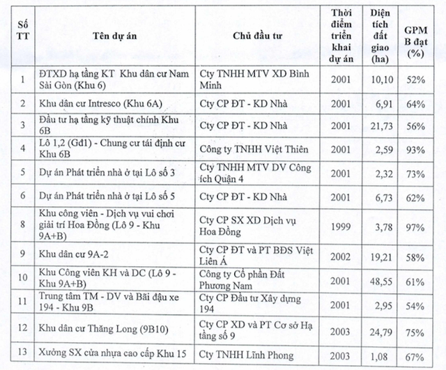Diem danh 13 du an o TP HCM bi Thanh tra Chinh phu kien nghi thu hoi