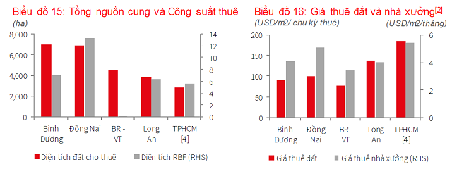 Dong Nai, Binh Duong dan dau nguon cung bat dong san cong nghiep