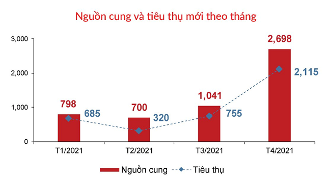 Gia can ho o TP HCM tang 8 - 15% trong thang 4