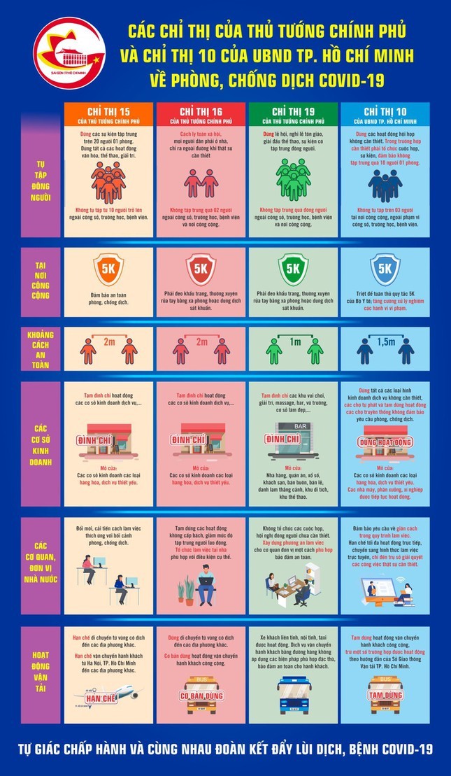 Chi thi 10 cua TP HCM khac Chi thi 15, 16, 19 cua Thu tuong Chinh phu ra sao?