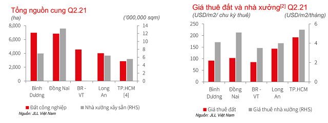 Gia thue dat cong nghiep phia Nam lap dinh moi