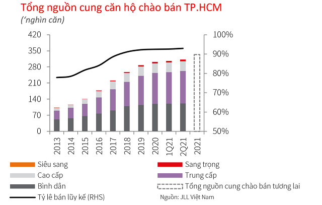 Gia ban can ho o TP HCM tang 4 - 5%