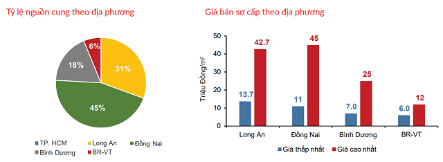 Gia dat nen o Dong Nai cao nhat 45 trieu dong/m2