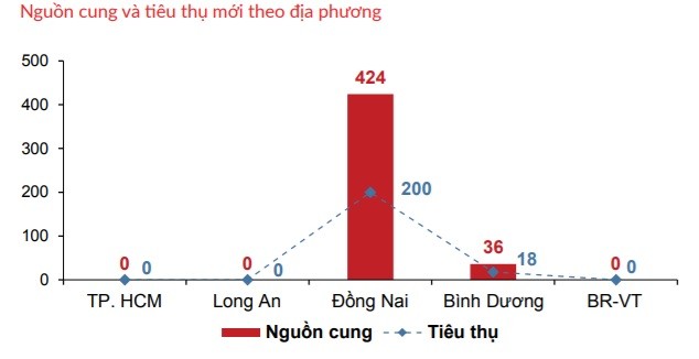 Lan dau tien thi truong dat nen TP HCM thieu nguon cung moi