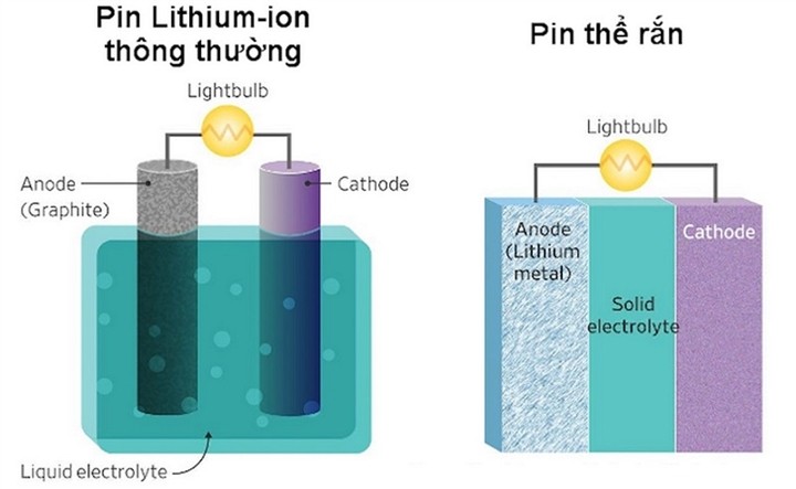 Kinh ngạc pin sạc 4-5 phút gần đầy - chiến lược pin ô tô điện VinFast - Hình 4 Kinh ngac pin sac 4-5 phut gan day - chien luoc pin o to dien VinFast-Hinh-4