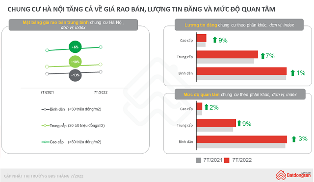 Gia chung cu tai Ha Noi, TP HCM tiep tuc tang