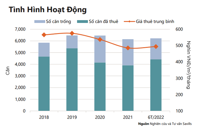 Gia thue can ho dich vu cao hon gia thue chung cu cao cap 40%