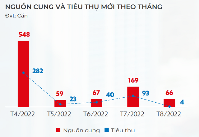 Suc tieu thu nha pho, biet thu o TP HCM thap ky luc