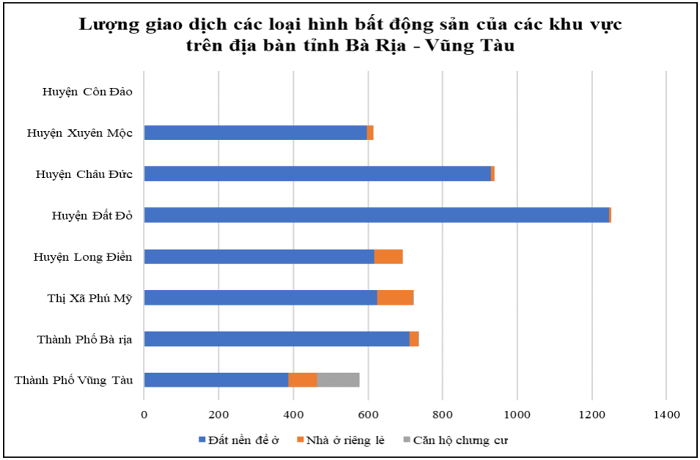 Thi truong bat dong san Ba Ria - Vung Tau dien bien ra sao trong nam qua?