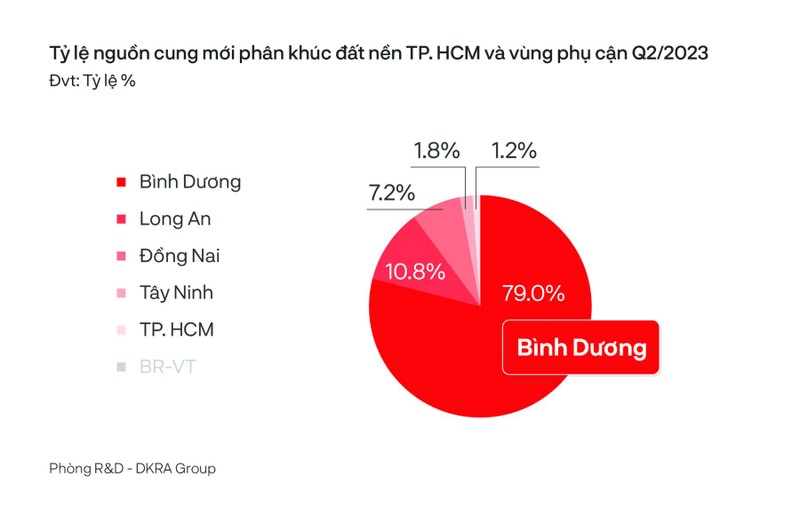 Thi truong bat dong san tai TP HCM va vung phu can co dau hieu 'ra dong'?