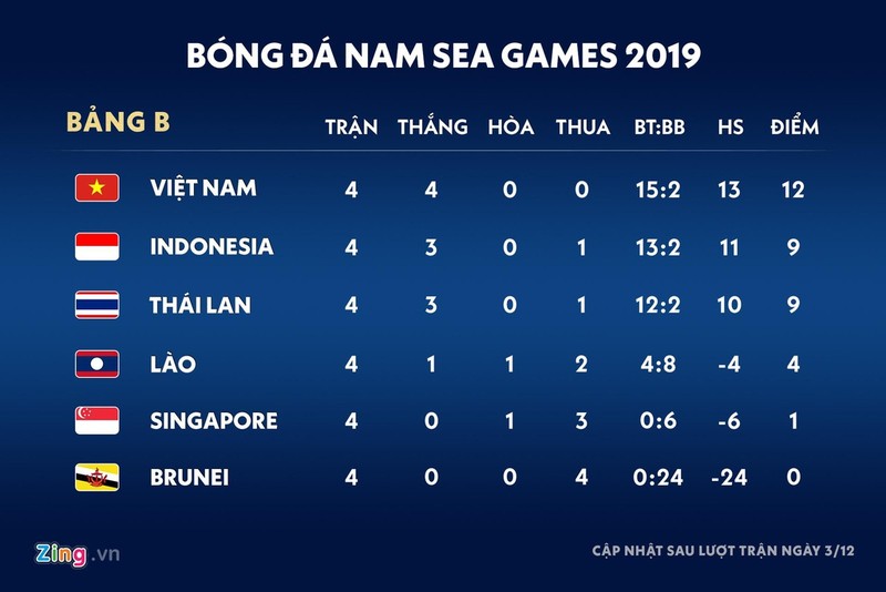 That ky la: Thang 4 tran voi 12 diem nhung U22 Viet Nam van chua vuot qua vong bang SEA Games