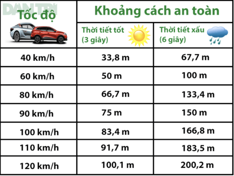 Bai hoc khoang cach an toan khi lai o to: Quy tac 3 giay-Hinh-3