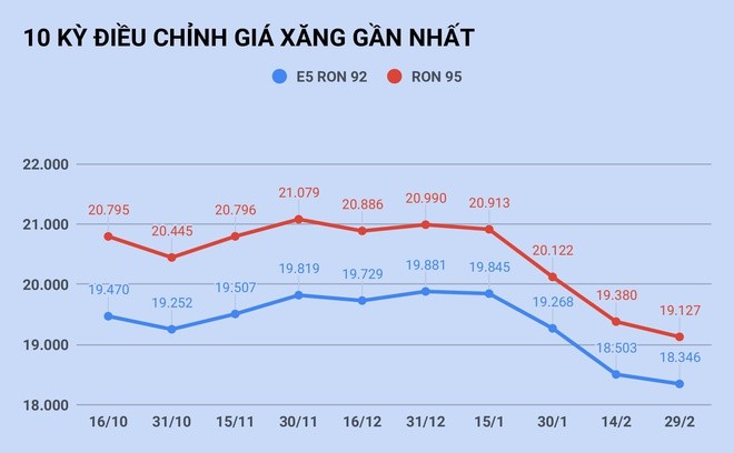 Gia xang giam xuong muc 16.000 dong/lit vao ngay mai, 16/3?-Hinh-2